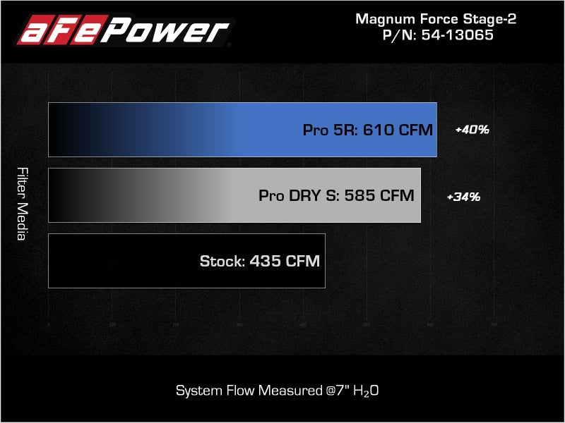 aFe Magnum FLOW Pro 5R OE Replacement Filter (Pair) GM Diesel Trucks 07.5-10 V8-6.6L (td) LMM